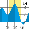 Alameda Naval Air Station tide chart for Thursday, January 14, 2021