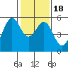Alameda Naval Air Station tide chart for Monday, January 18, 2021