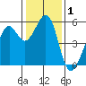 Alameda Naval Air Station tide chart for Friday, January 1, 2021