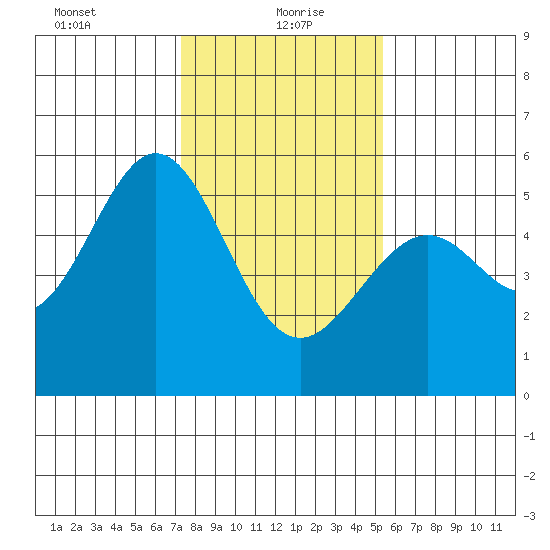 Alameda Naval Air Station tide chart for Thursday, January 21, 2021