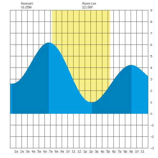Alameda Naval Air Station tide chart for Friday, January 22, 2021