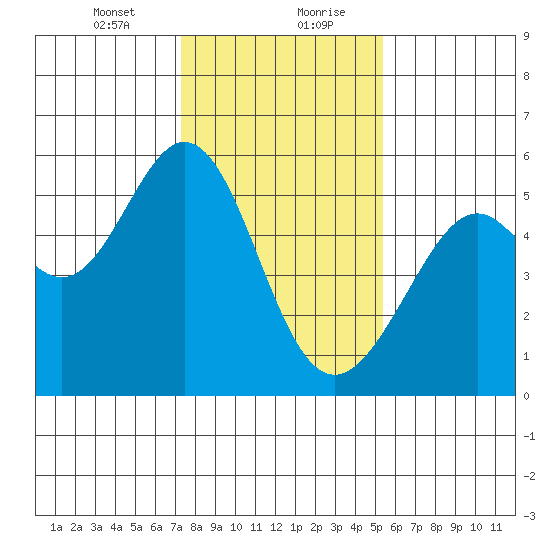 Alameda Naval Air Station tide chart for Saturday, January 23, 2021