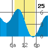 Alameda Naval Air Station tide chart for Monday, January 25, 2021