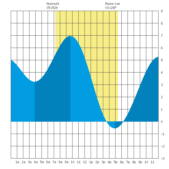 Alameda Naval Air Station tide chart for Tuesday, January 26, 2021