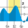 Alameda Naval Air Station tide chart for Saturday, January 2, 2021