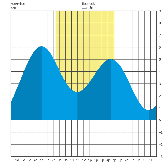 Alameda Naval Air Station tide chart for Tuesday, January 5, 2021