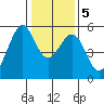 Alameda Naval Air Station tide chart for Tuesday, January 5, 2021