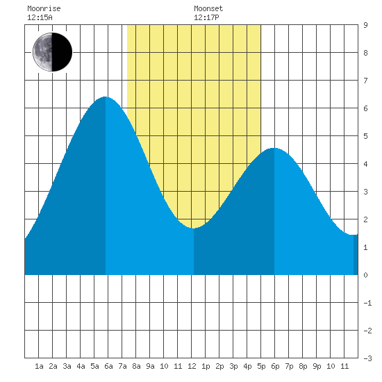 Alameda Naval Air Station tide chart for Wednesday, January 6, 2021