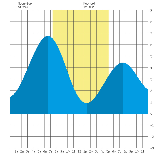 Alameda Naval Air Station tide chart for Thursday, January 7, 2021