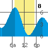 Alameda Naval Air Station tide chart for Friday, January 8, 2021