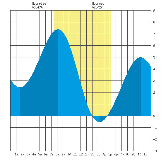 Alameda Naval Air Station tide chart for Saturday, January 9, 2021