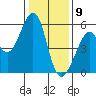Alameda Naval Air Station tide chart for Saturday, January 9, 2021