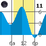 Alameda Naval Air Station tide chart for Thursday, February 11, 2021