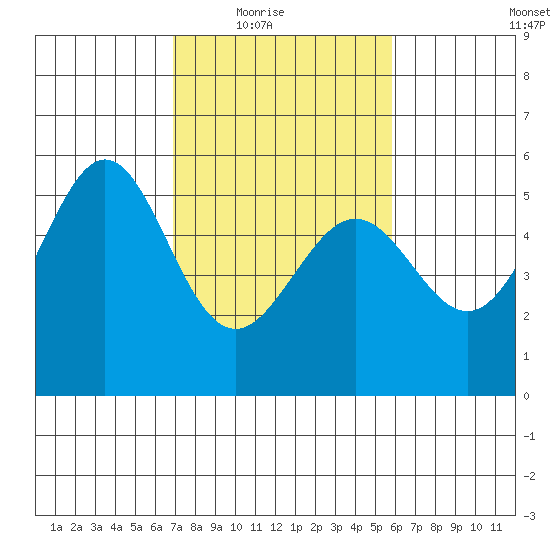 Alameda Naval Air Station tide chart for Wednesday, February 17, 2021