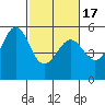 Alameda Naval Air Station tide chart for Wednesday, February 17, 2021