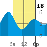 Alameda Naval Air Station tide chart for Thursday, February 18, 2021