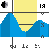 Alameda Naval Air Station tide chart for Friday, February 19, 2021