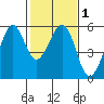 Alameda Naval Air Station tide chart for Monday, February 1, 2021