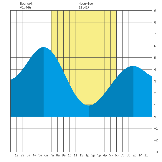 Alameda Naval Air Station tide chart for Saturday, February 20, 2021