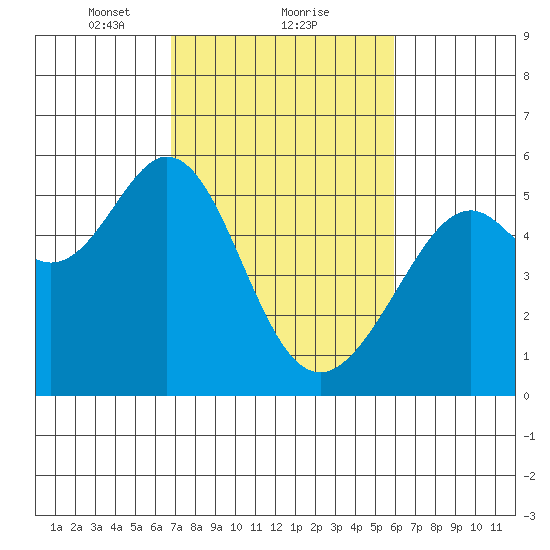 Alameda Naval Air Station tide chart for Sunday, February 21, 2021