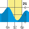 Alameda Naval Air Station tide chart for Sunday, February 21, 2021