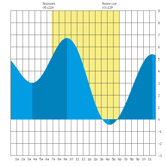 Alameda Naval Air Station tide chart for Wednesday, February 24, 2021