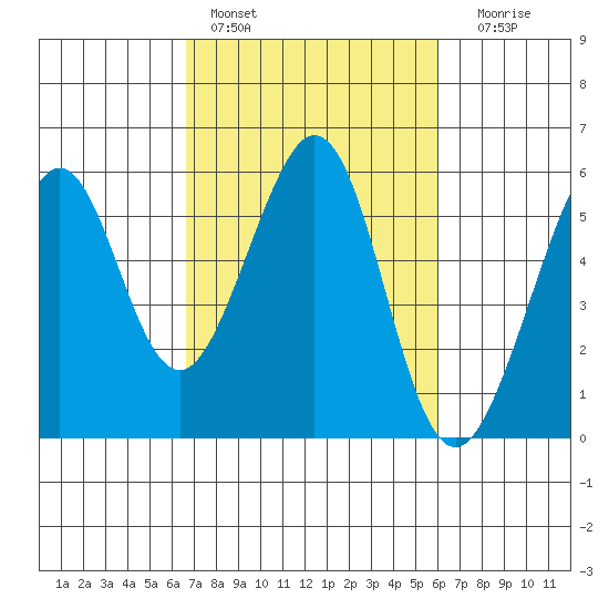 Alameda Naval Air Station tide chart for Sunday, February 28, 2021