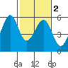 Alameda Naval Air Station tide chart for Tuesday, February 2, 2021