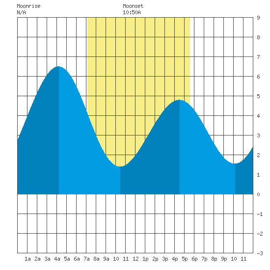 Alameda Naval Air Station tide chart for Wednesday, February 3, 2021