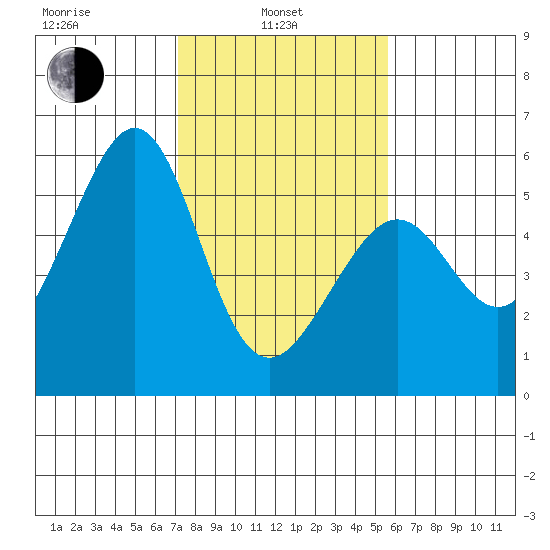 Alameda Naval Air Station tide chart for Thursday, February 4, 2021