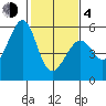 Alameda Naval Air Station tide chart for Thursday, February 4, 2021