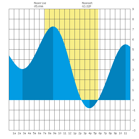 Alameda Naval Air Station tide chart for Monday, February 8, 2021