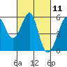 Alameda Naval Air Station tide chart for Thursday, March 11, 2021