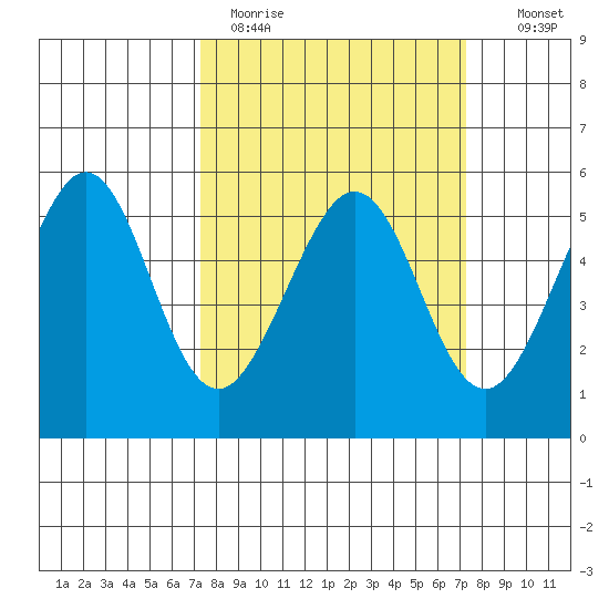 Alameda Naval Air Station tide chart for Monday, March 15, 2021