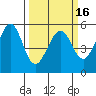 Alameda Naval Air Station tide chart for Tuesday, March 16, 2021