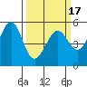 Alameda Naval Air Station tide chart for Wednesday, March 17, 2021