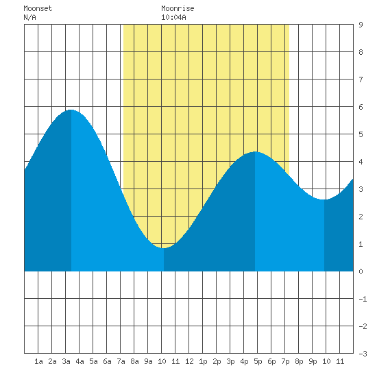 Alameda Naval Air Station tide chart for Thursday, March 18, 2021