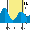 Alameda Naval Air Station tide chart for Thursday, March 18, 2021