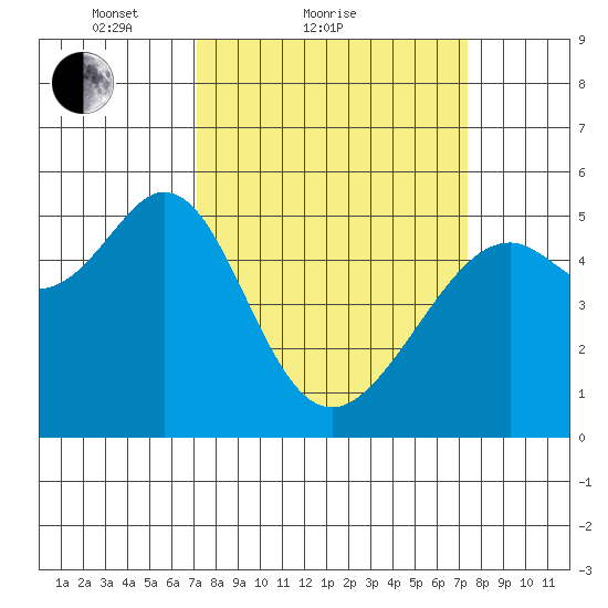 Alameda Naval Air Station tide chart for Sunday, March 21, 2021