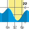 Alameda Naval Air Station tide chart for Monday, March 22, 2021