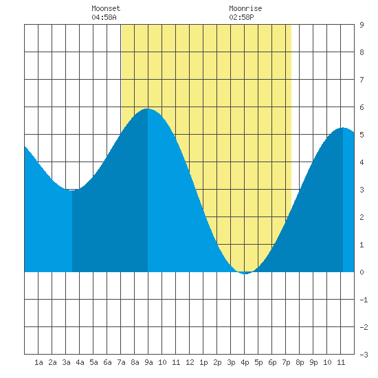 Alameda Naval Air Station tide chart for Wednesday, March 24, 2021