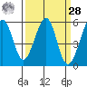 Alameda Naval Air Station tide chart for Sunday, March 28, 2021