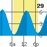 Alameda Naval Air Station tide chart for Monday, March 29, 2021