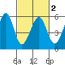 Alameda Naval Air Station tide chart for Tuesday, March 2, 2021
