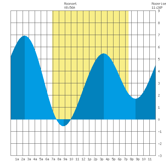 Alameda Naval Air Station tide chart for Wednesday, March 31, 2021