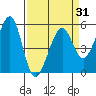 Alameda Naval Air Station tide chart for Wednesday, March 31, 2021