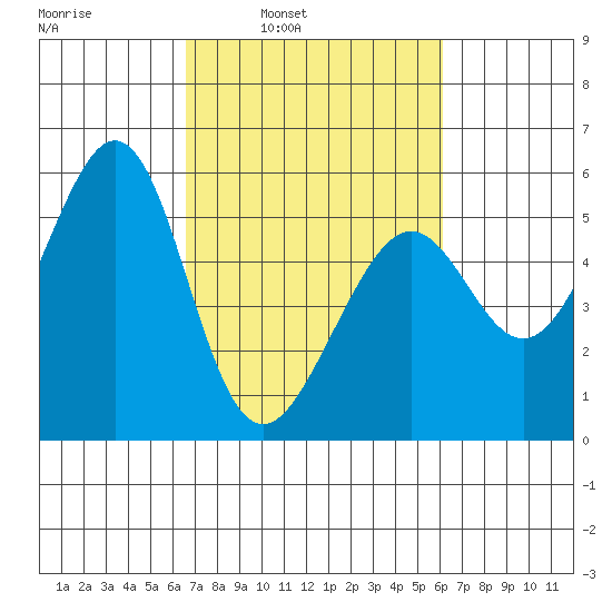 Alameda Naval Air Station tide chart for Thursday, March 4, 2021