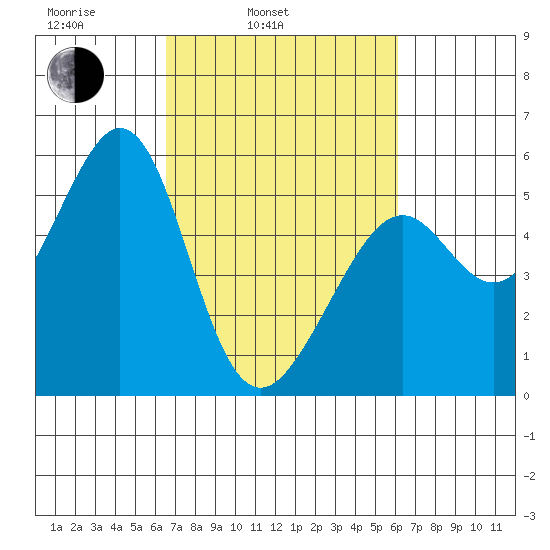 Alameda Naval Air Station tide chart for Friday, March 5, 2021