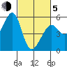 Alameda Naval Air Station tide chart for Friday, March 5, 2021