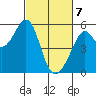 Alameda Naval Air Station tide chart for Sunday, March 7, 2021